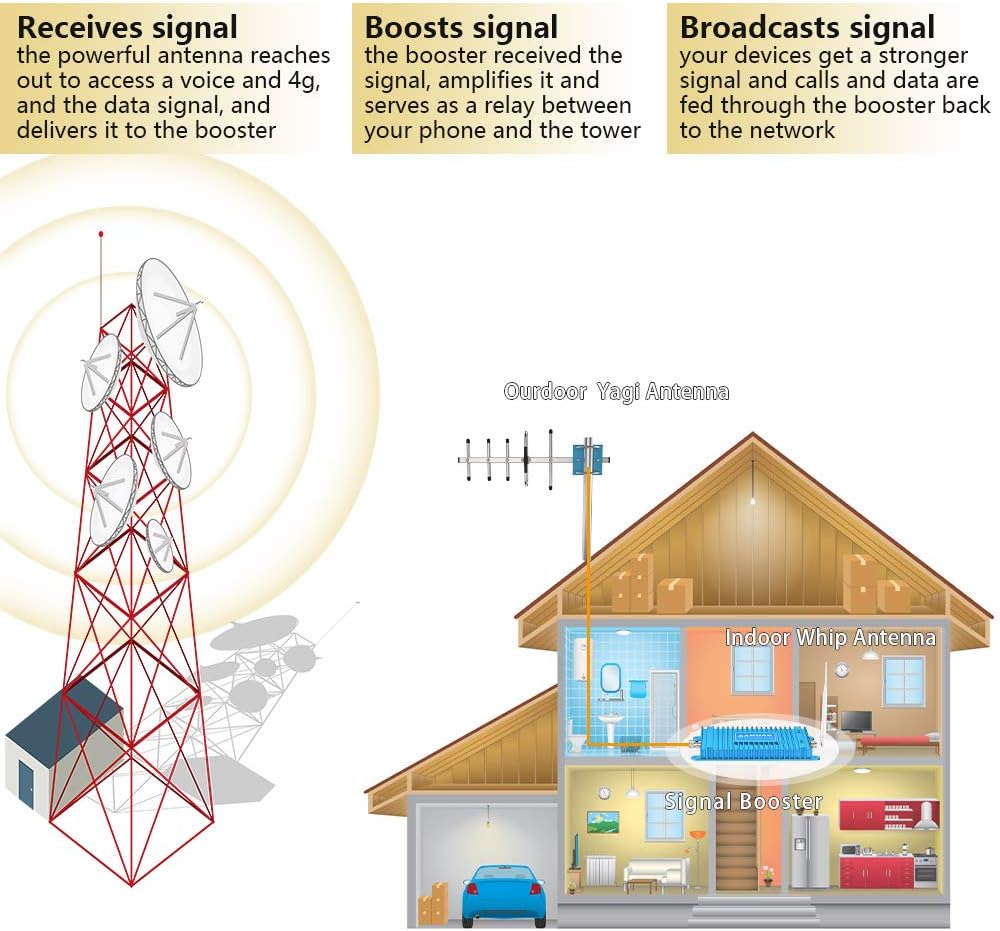 Cell Phone Signal Booster Band 2 and Band 5 850/1900Mhz S8449